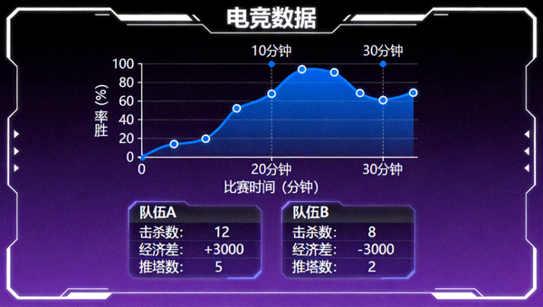 电竞比赛局势胜率走势曲线与数据面板