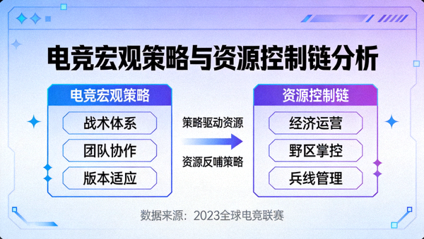 电竞宏观策略与资源控制链分析示意图