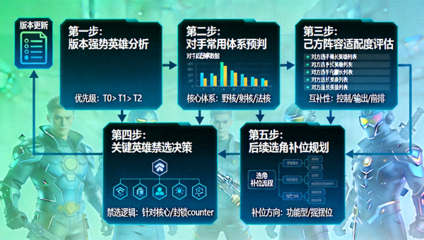 职业联赛BP禁选环节思维拆解示意图